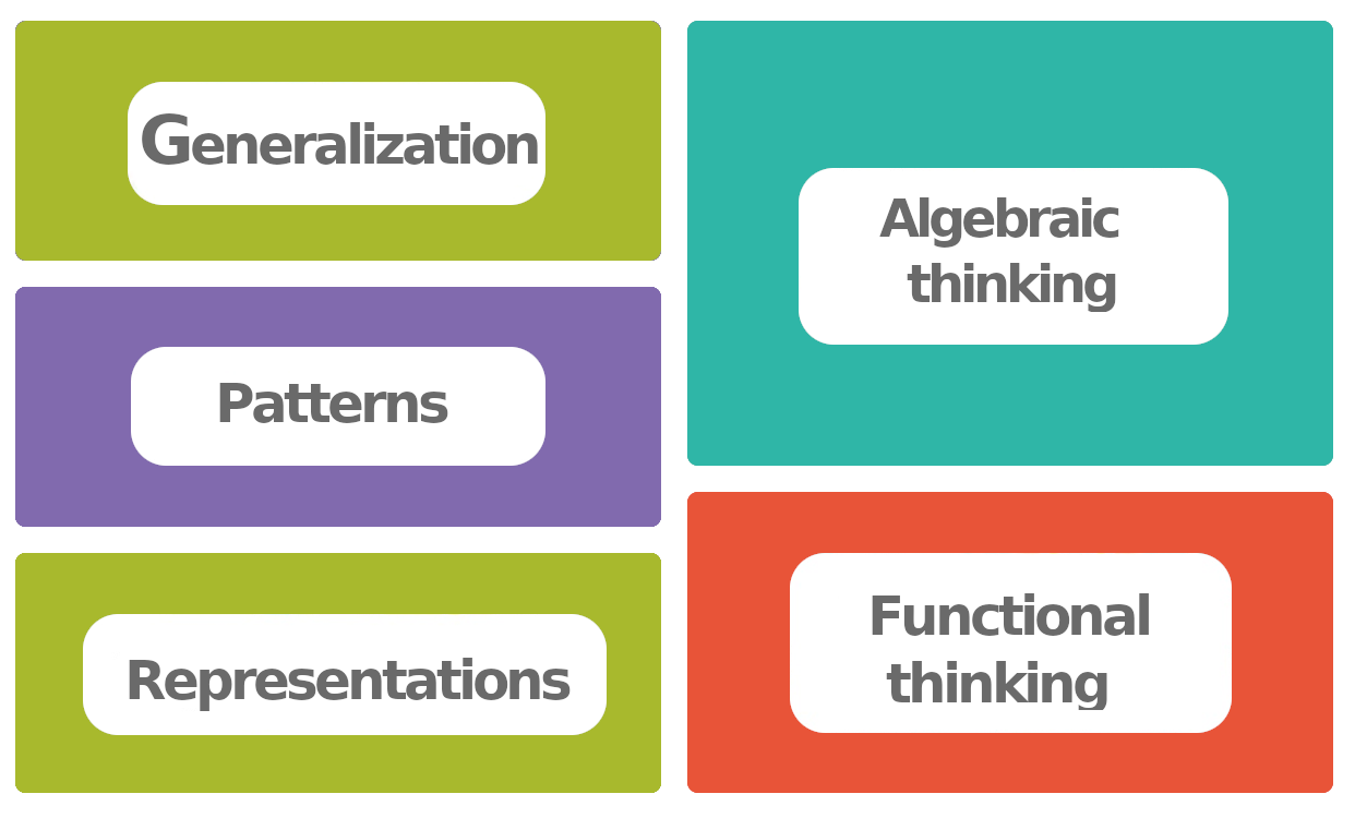 Generalization, Patterns, Representations, Algebraic thinking, Functional Thinking