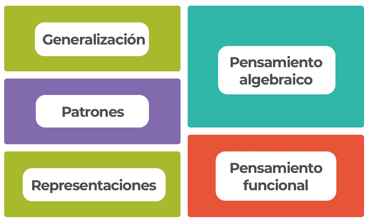 Generalización, Patrones, Representaciones,  Pensamiento Algebraico, Pensamiento Funcional